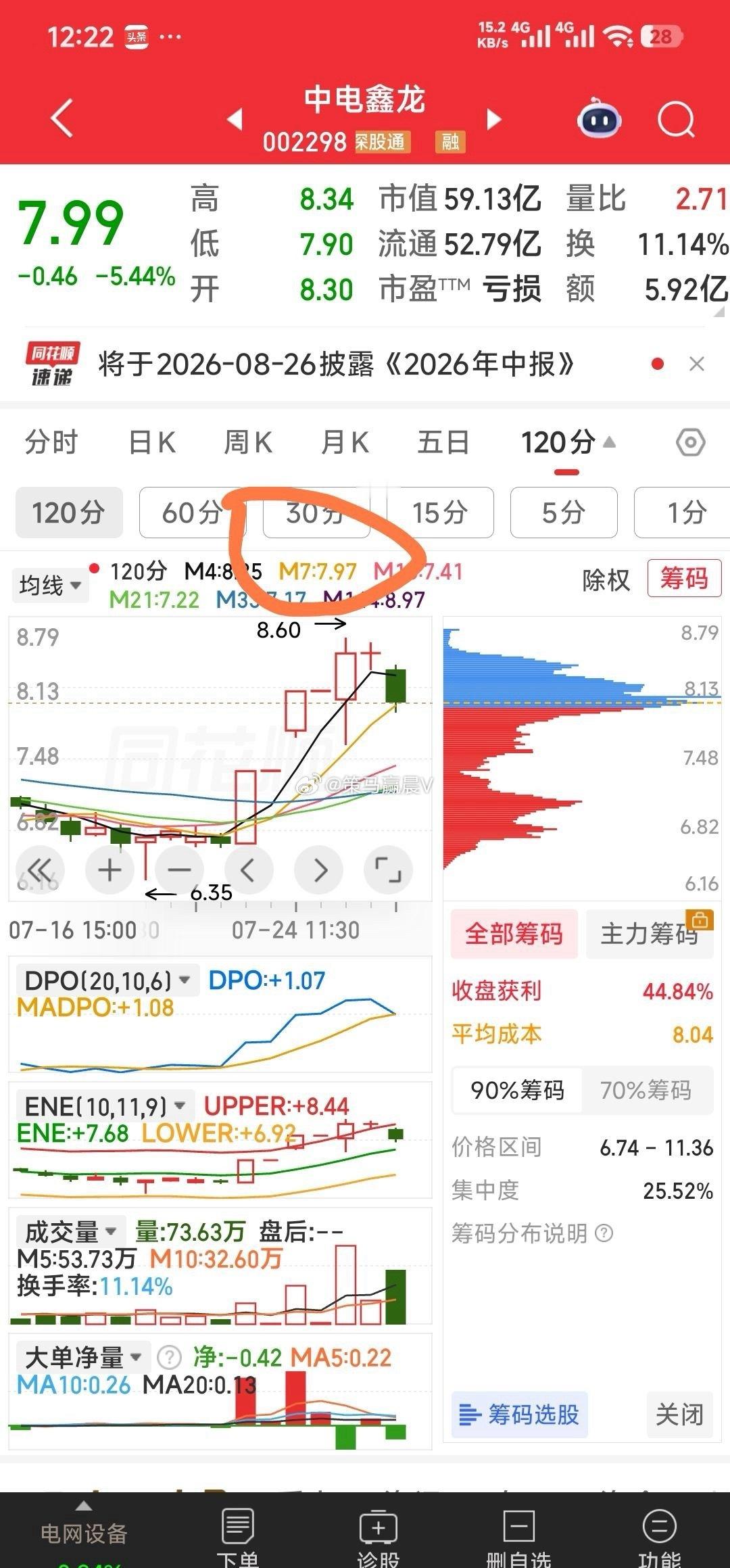 【关注120分钟M7均线的支撑】这4牛下午关注120分钟M7均线的支撑：滨化股份