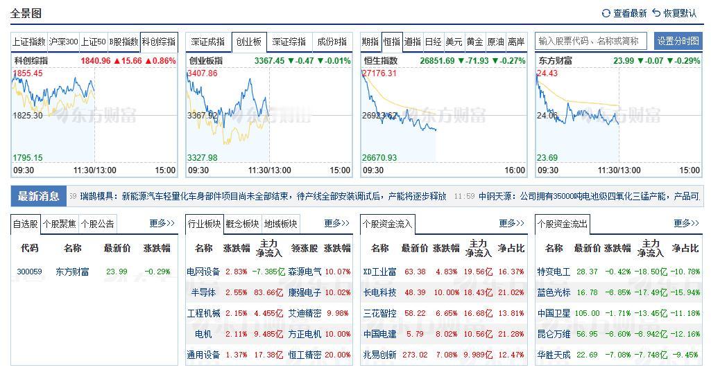 A股上午反弹无力，下午需注意再回调幅度可能加大！
早盘三大指数高开，承接量能不够