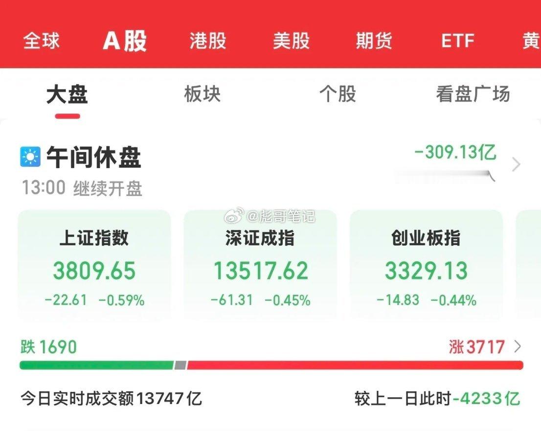 今天是8月的第一个交易日，大A受外围市场影响没有迎来开门红，走出了低开震荡走低的