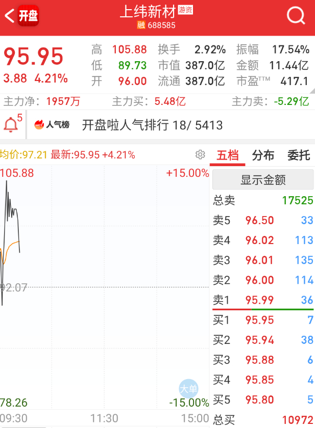 $上纬新材 sh688585$ 给冲高十几厘米，先手真是不好拿的，还是尾盘看什么
