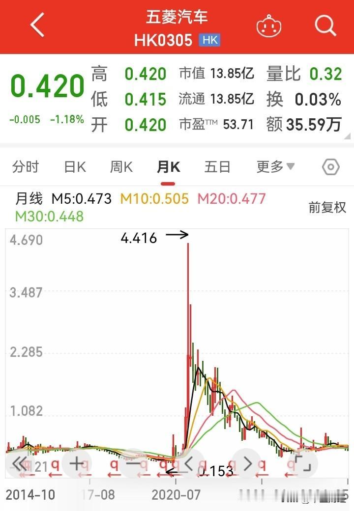 大名鼎鼎的五菱汽车，竟然成仙股了！