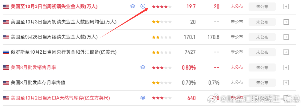 7分钟后有个初请，俗称小非农，朋友们带好止损，没有老师指导的朋友切勿盲目操作！稳
