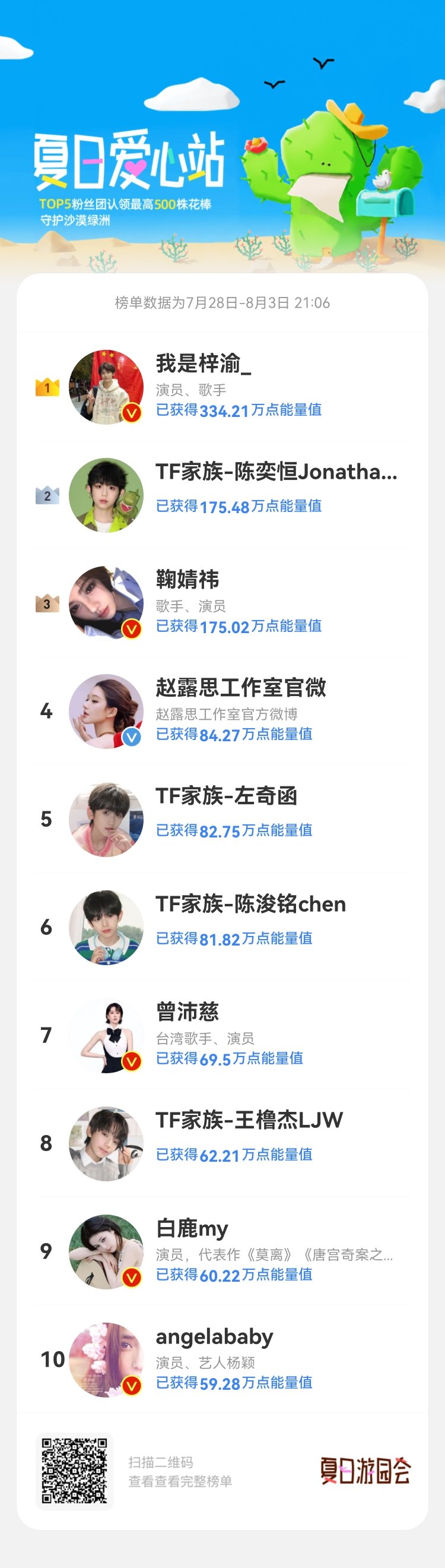 夏日爱心站已强势营业！速戳夏日爱心站 和爱的TA一起助力沙漠绿洲事业，TOP5粉