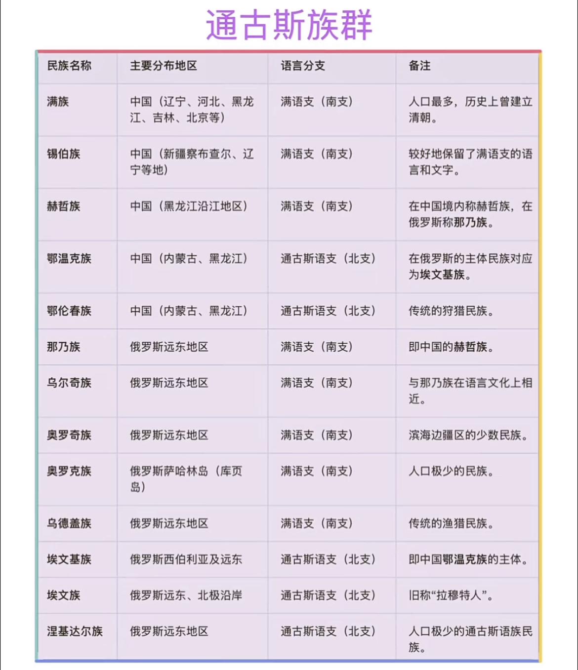一张图看明白通古斯族群包括哪些族。

原来满族属于是通古斯族群的满语支（南支）。