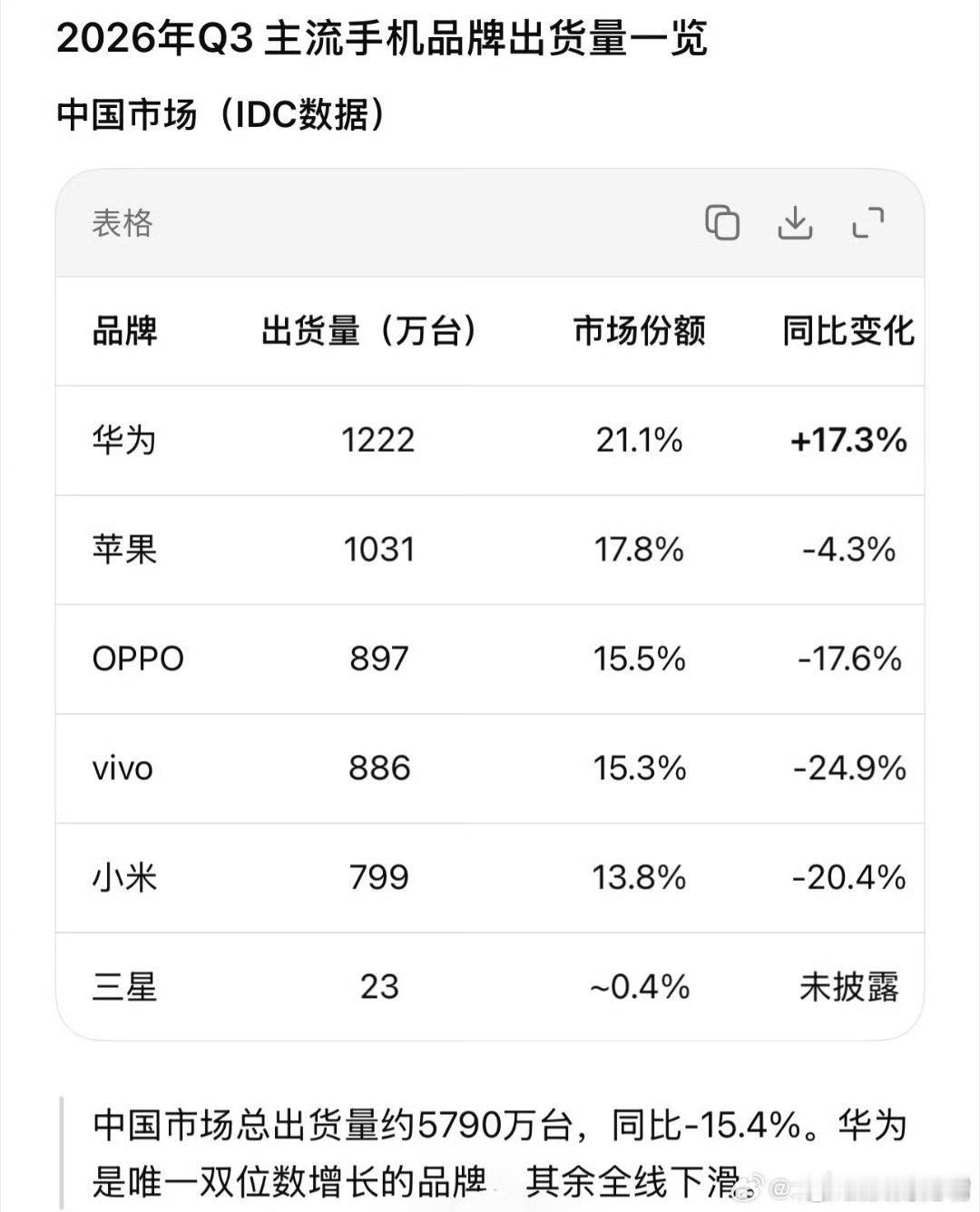全球手机销量暴跌 高端机型三大巨头苹果，三星，华为销量还是最稳，别的厂商就惨了。