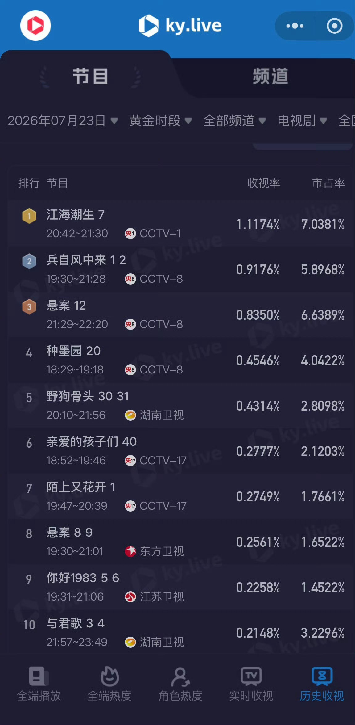 7.23收视率比起网播的扑，收视率这边也是低到吓人兵自风中来首日，0.919，来
