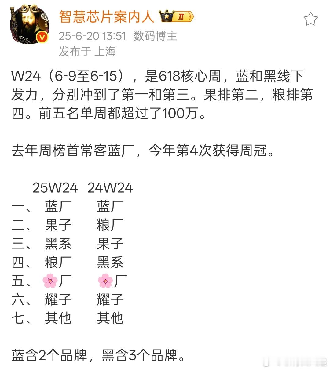 618核心周以往销冠基本都是小米，没想到这次被蓝厂拿到了 ​​​