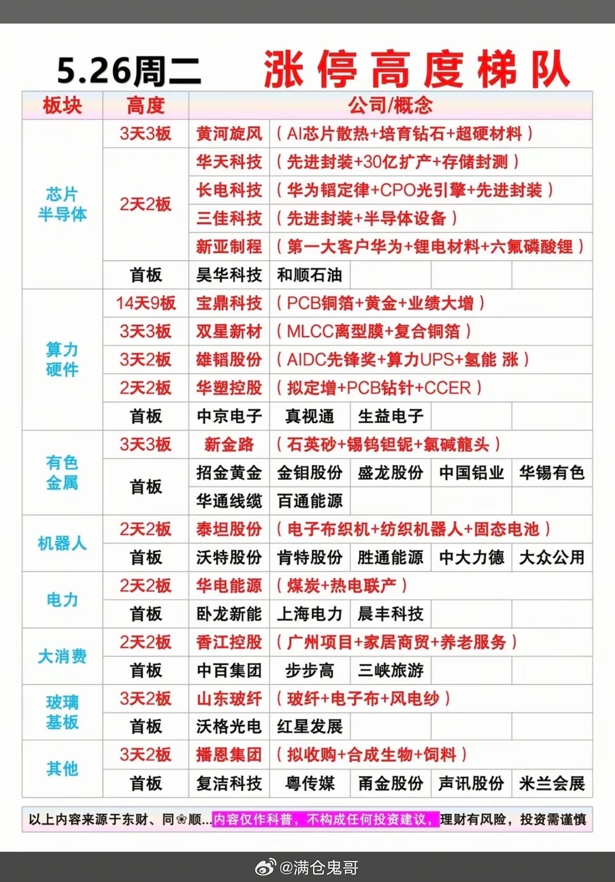 5.26周二  市场热点+涨停高度！1.芯片半导体，7股涨停，板块明显分化2.算