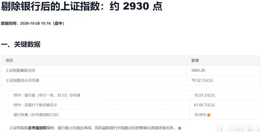 跌破3000点了。 ​​​