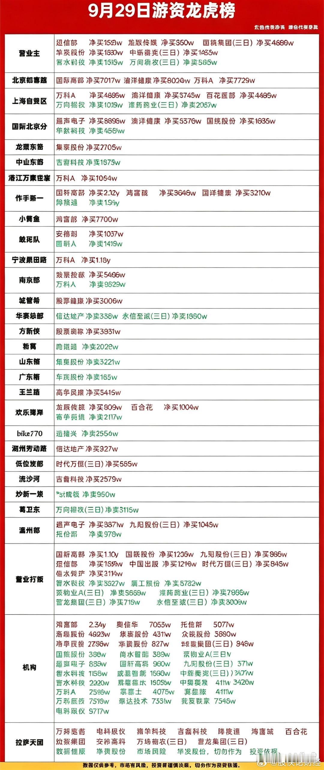 9月29日游资龙虎榜 ​​​