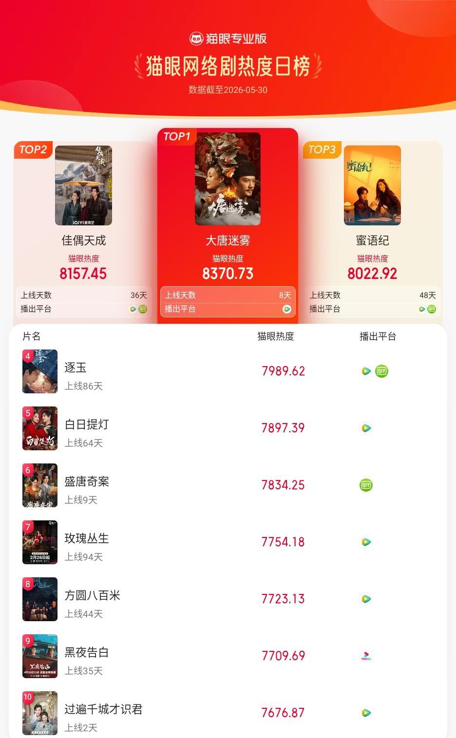 大唐迷雾登猫眼网络剧热度榜TOP1 猫眼专业版榜单·5月30日网络剧TOP10 