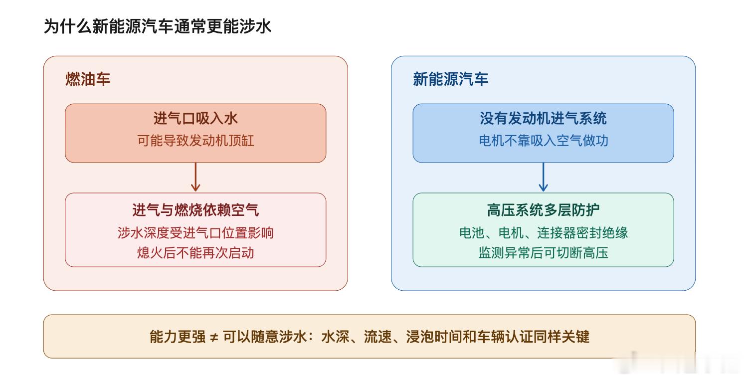 燃油车涉水最怕发动机“喝水”，纯电动车没有这套进气和燃烧系统。1. 纯电动车没有
