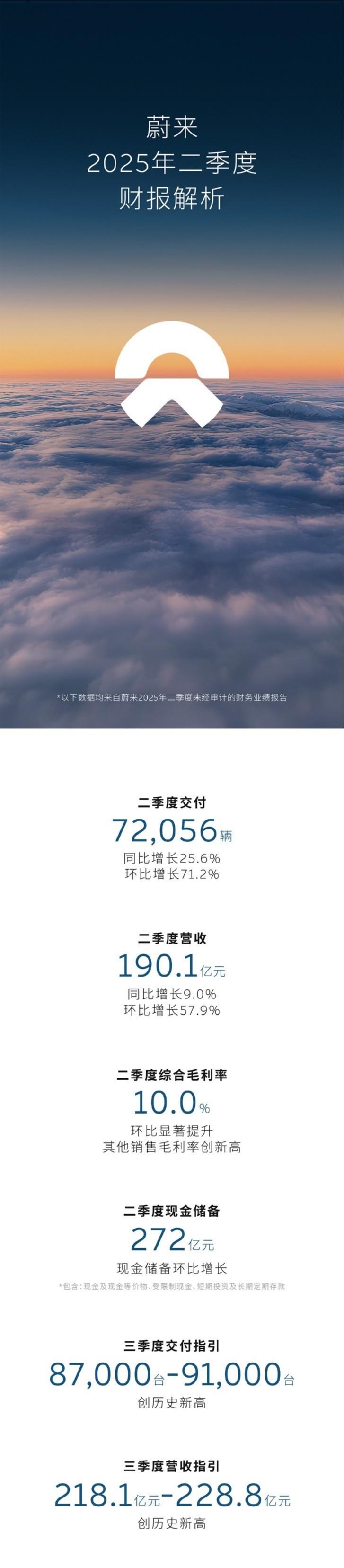 「大蔚来」2025年Q2财报来了：
-交付量：72,056 辆，同比增长 25.