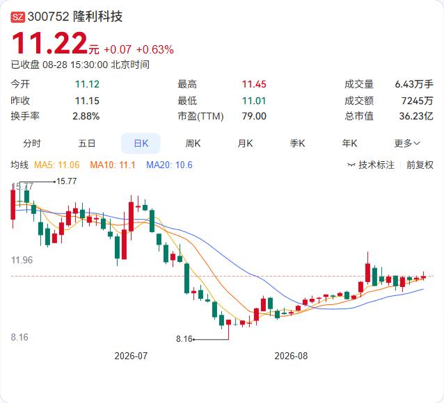 隆利科技半年报正式落地：营收7.94亿同比增长11.86%，净利润2368.25