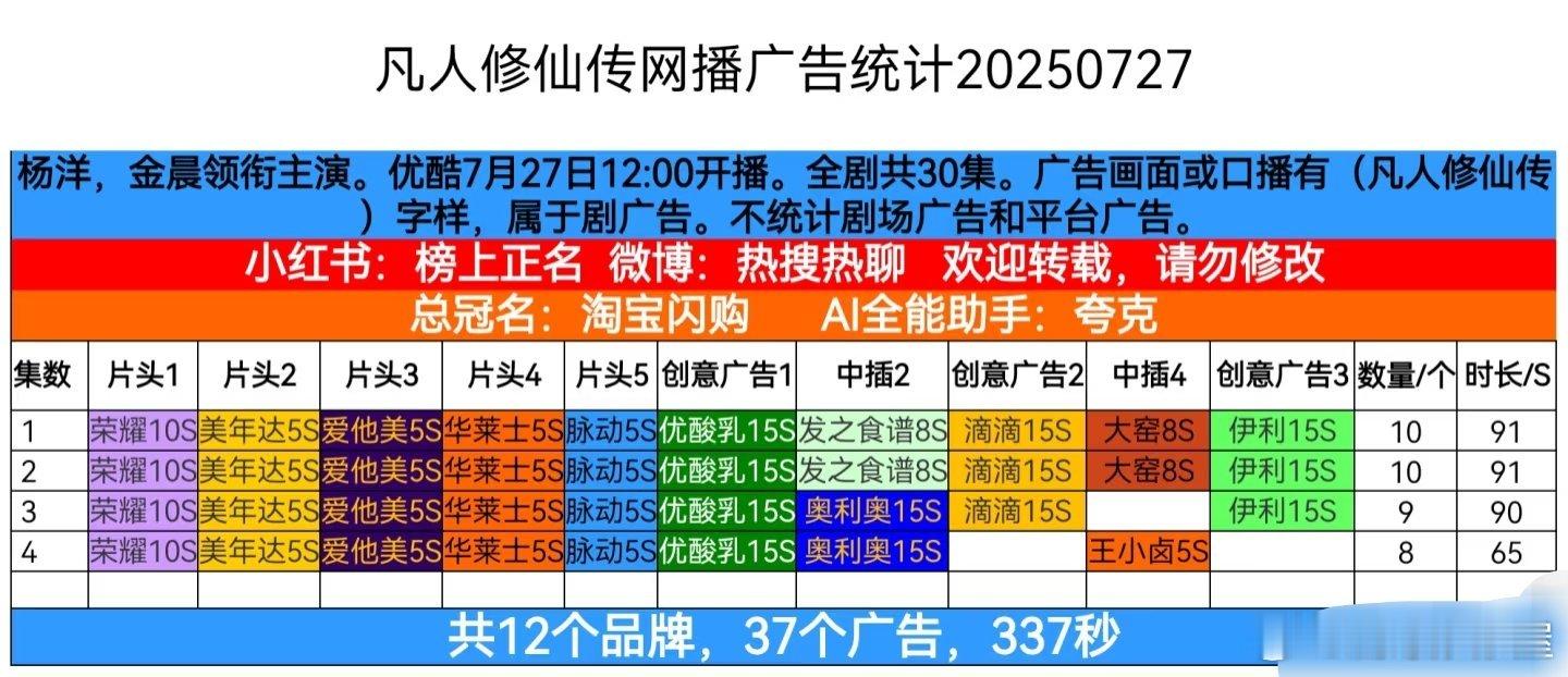 杨洋这么久没播剧招商实力还是可以的哈 ​​​