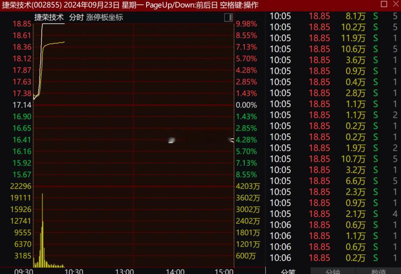 大盘第3天站上5日均线，且第一天站上10日均线！白酒、医药、通信设备领涨！消费电