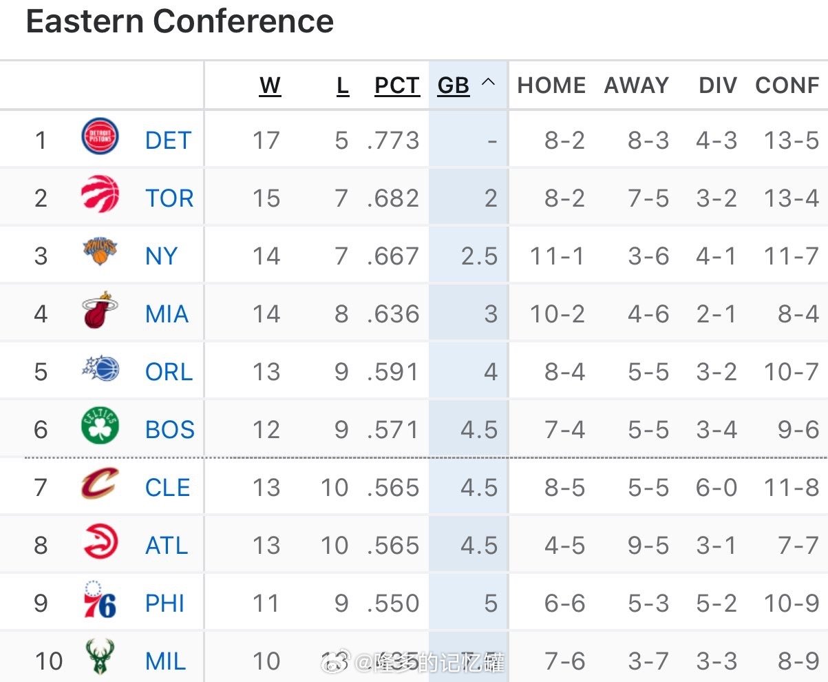 今天骑士输球后，凯尔特人正式挤进东部前六🔥 