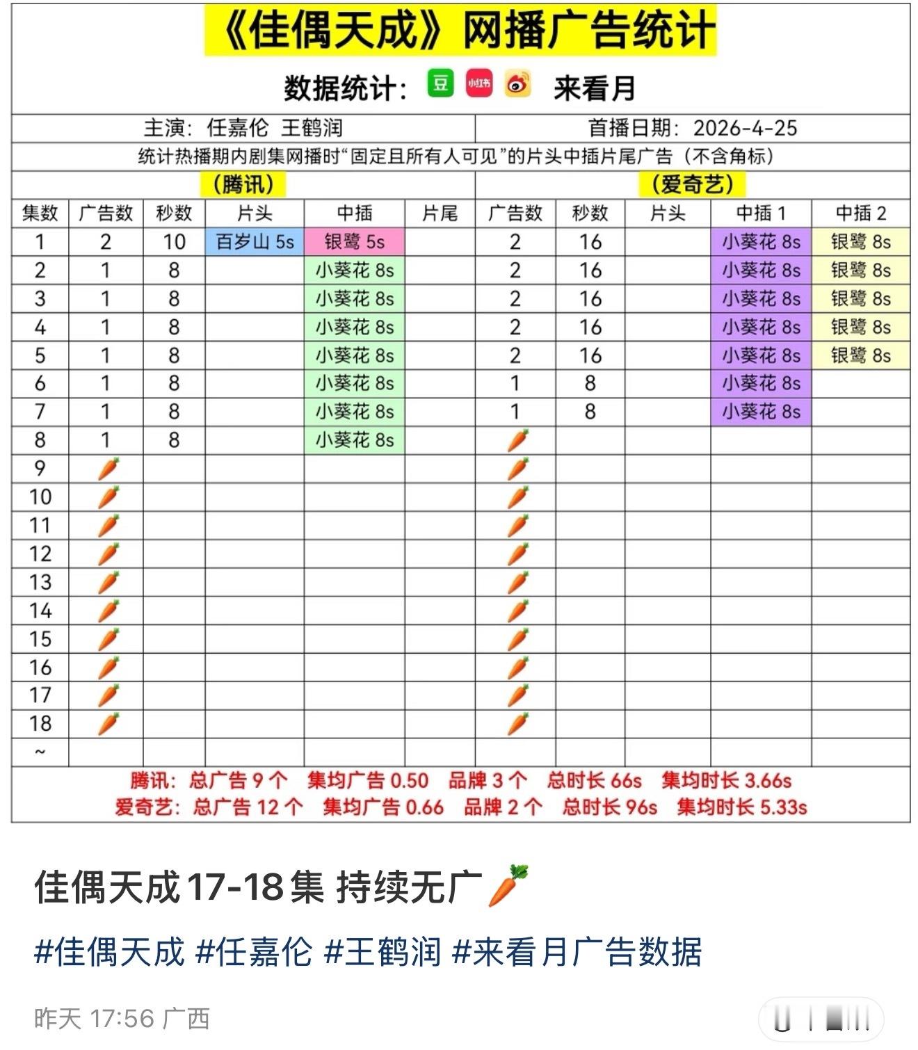 任嘉伦的 《佳偶天成》17-18集 持续无广🥕，他的剧怎么糊成这样？ 