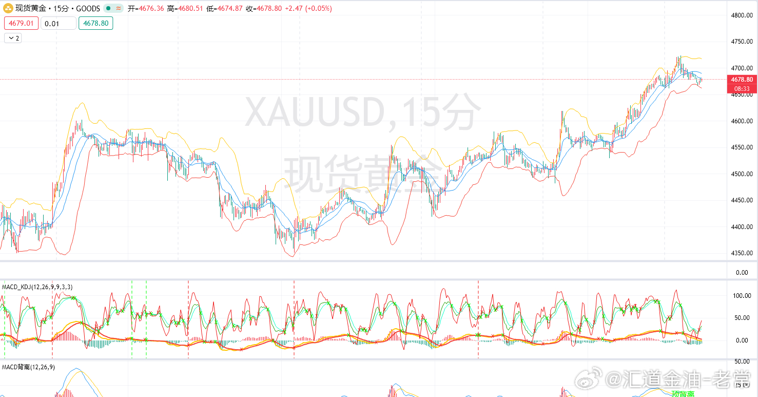 昨天黄金再次走了一个先跌后涨的行情走势，走势完全在老常分析把握当中，早上黄金开盘