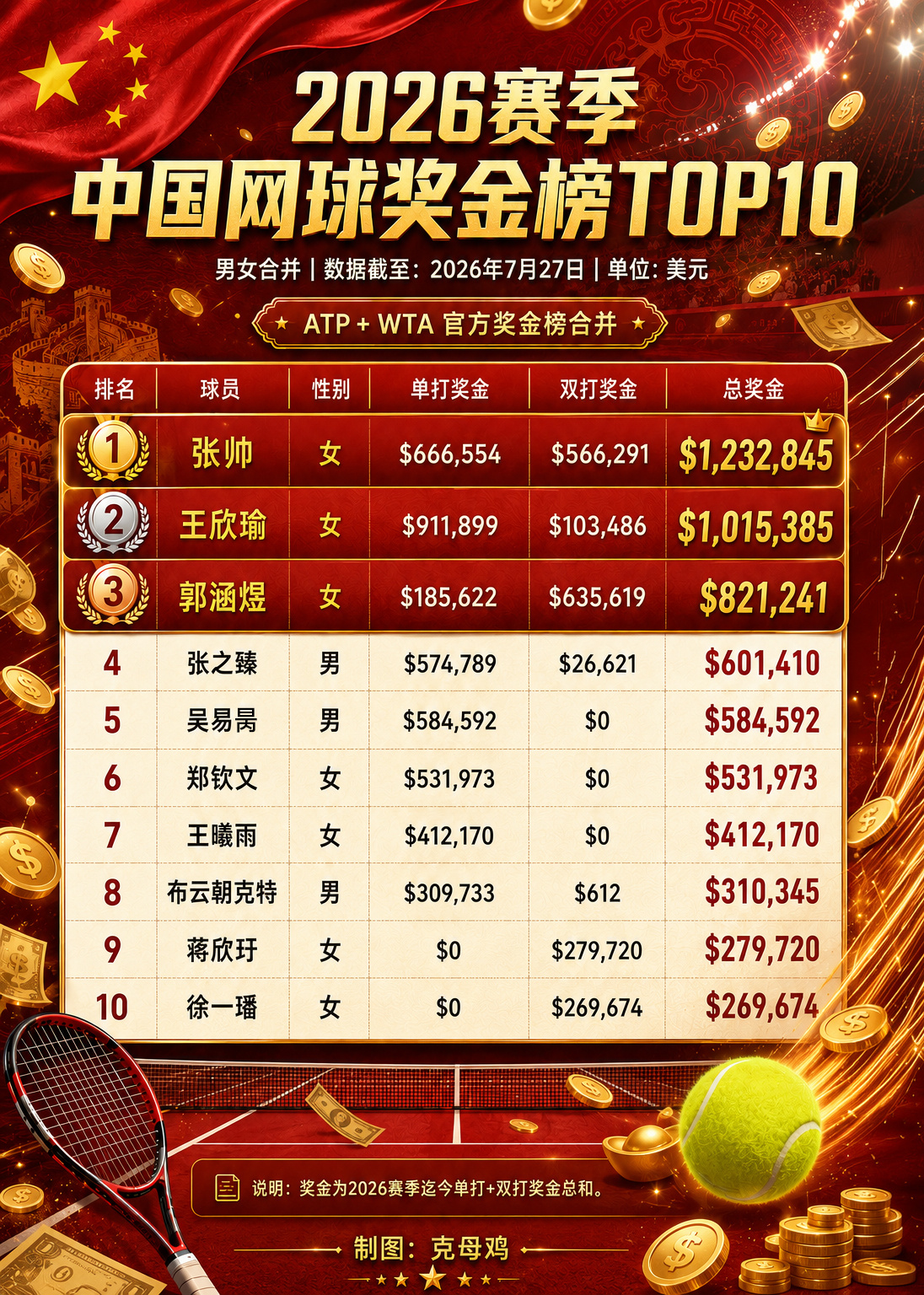 本赛季中国大陆选手奖金榜前十名💰张帅、王欣瑜破百万，郭涵煜凭温网女双冠军升至第