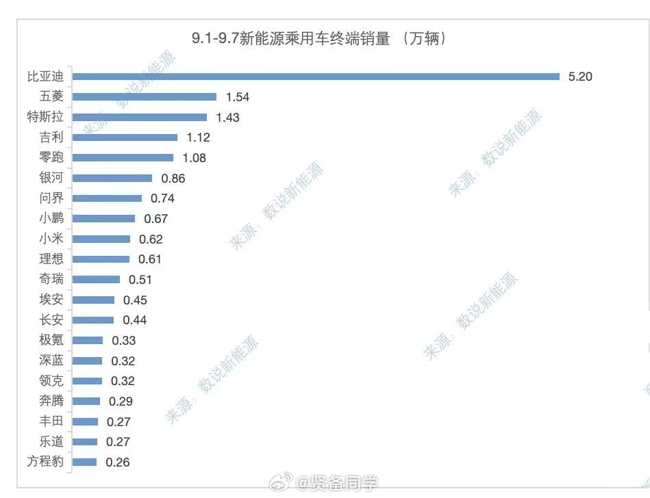 上周小米汽车交付 6200 辆，其中YU7 Pro 有 500 多辆，不像上周那