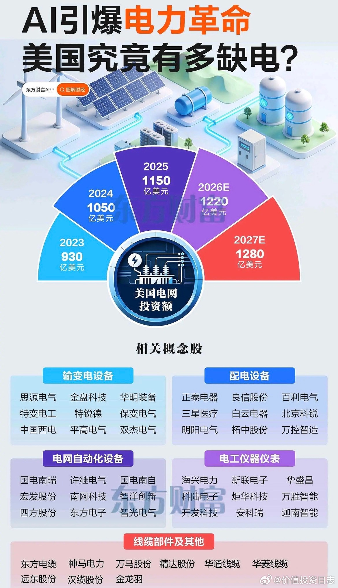 价值投资日志 随着美国AI数据中心能源配套市场规模或突破千亿美元，中国相关产业链