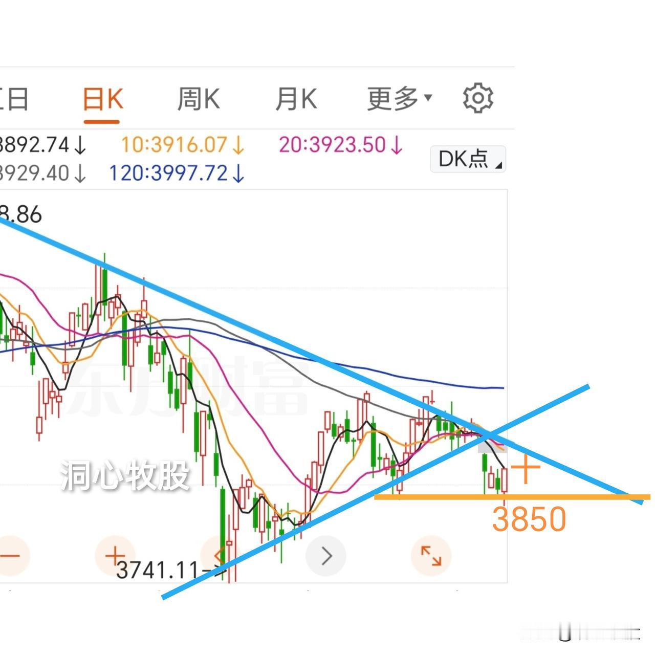 今天低开高走，资金提前抢跑进场，各大指数收阳，4170家个股上涨，市场情绪高涨，