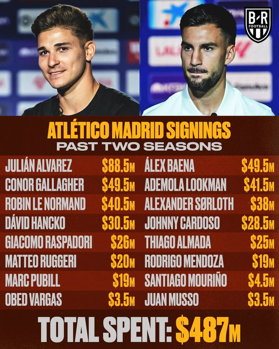 马德里竞技在过去两个赛季中已花费近5亿美元用于球员引援。 