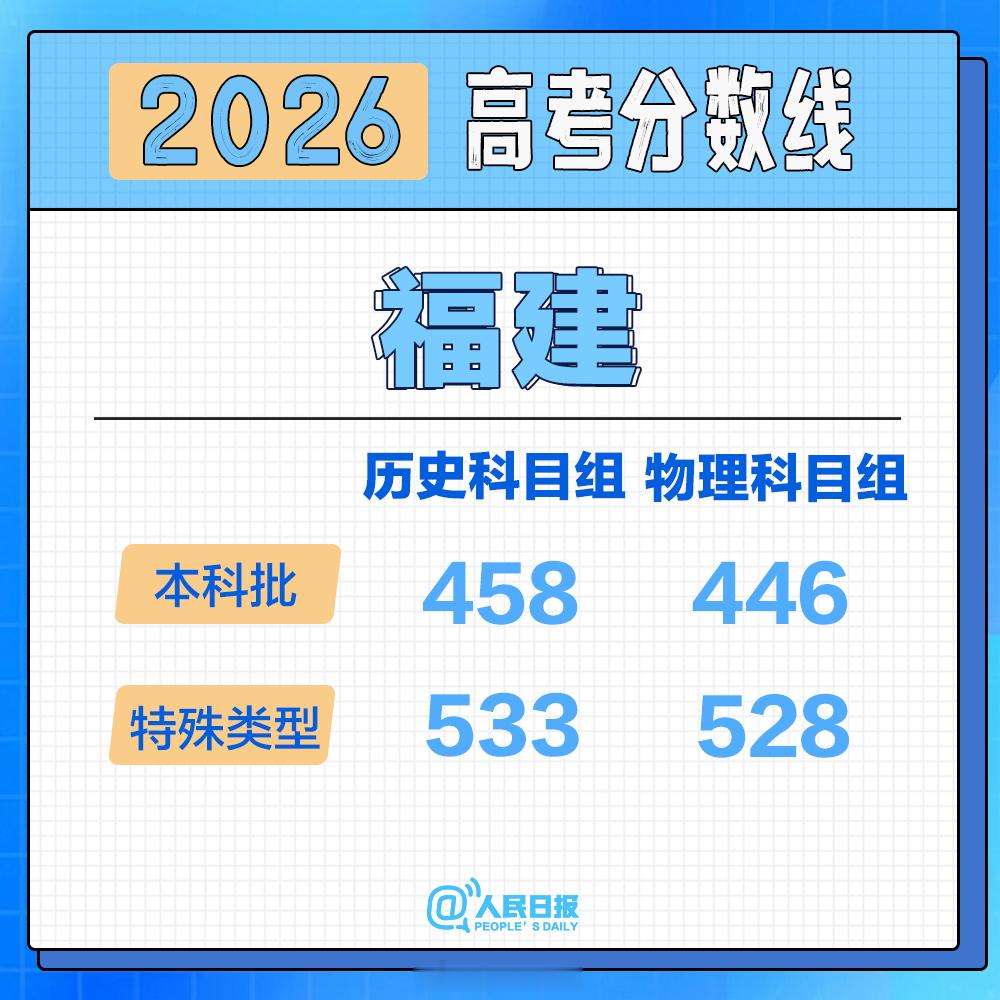 【福建高考分数线发布】2026福建分数线 福建省2026年普通高考各类录取控制分