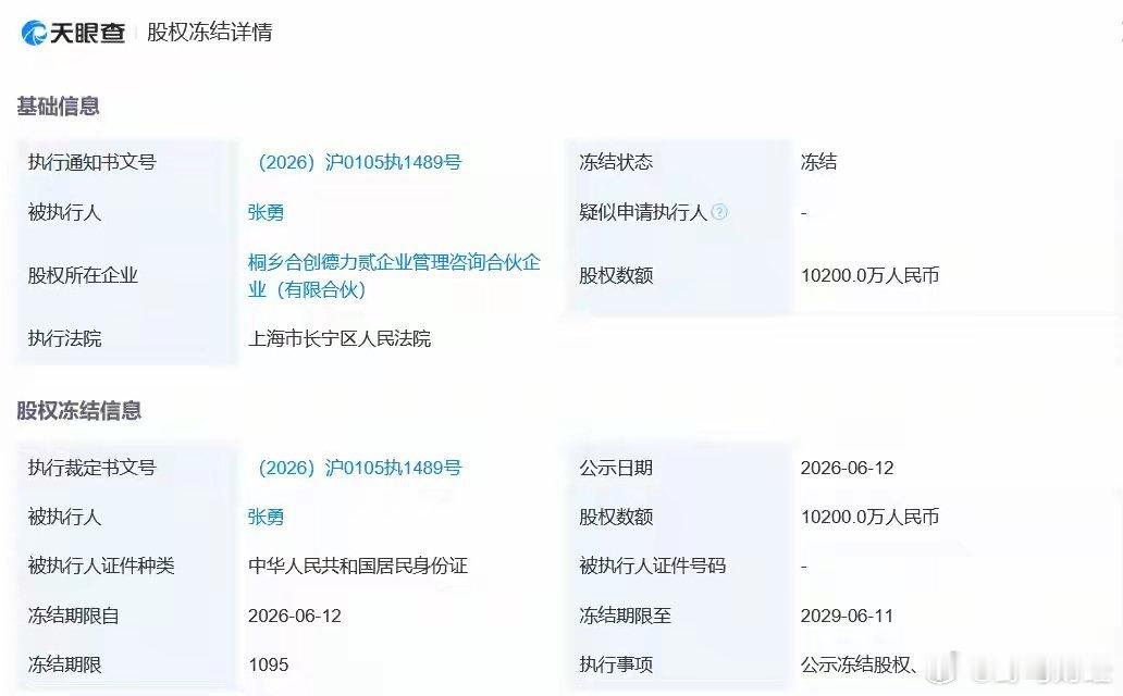 方运舟、张勇1.16亿元股权遭冻结 6月17日，据天眼查公开法律诉讼信息显示，哪
