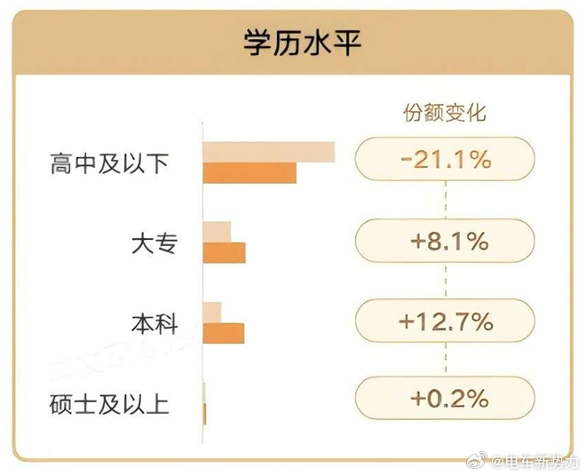 新能源汽车 2025年购买新能源汽车车主学历画像，虽然是本科，估计大部分是二本子