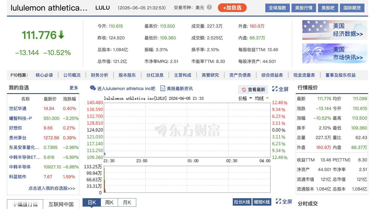 【美股半导体猛跌】lululemon跌麻了 6月5日晚间，美国三大股指开盘表现不