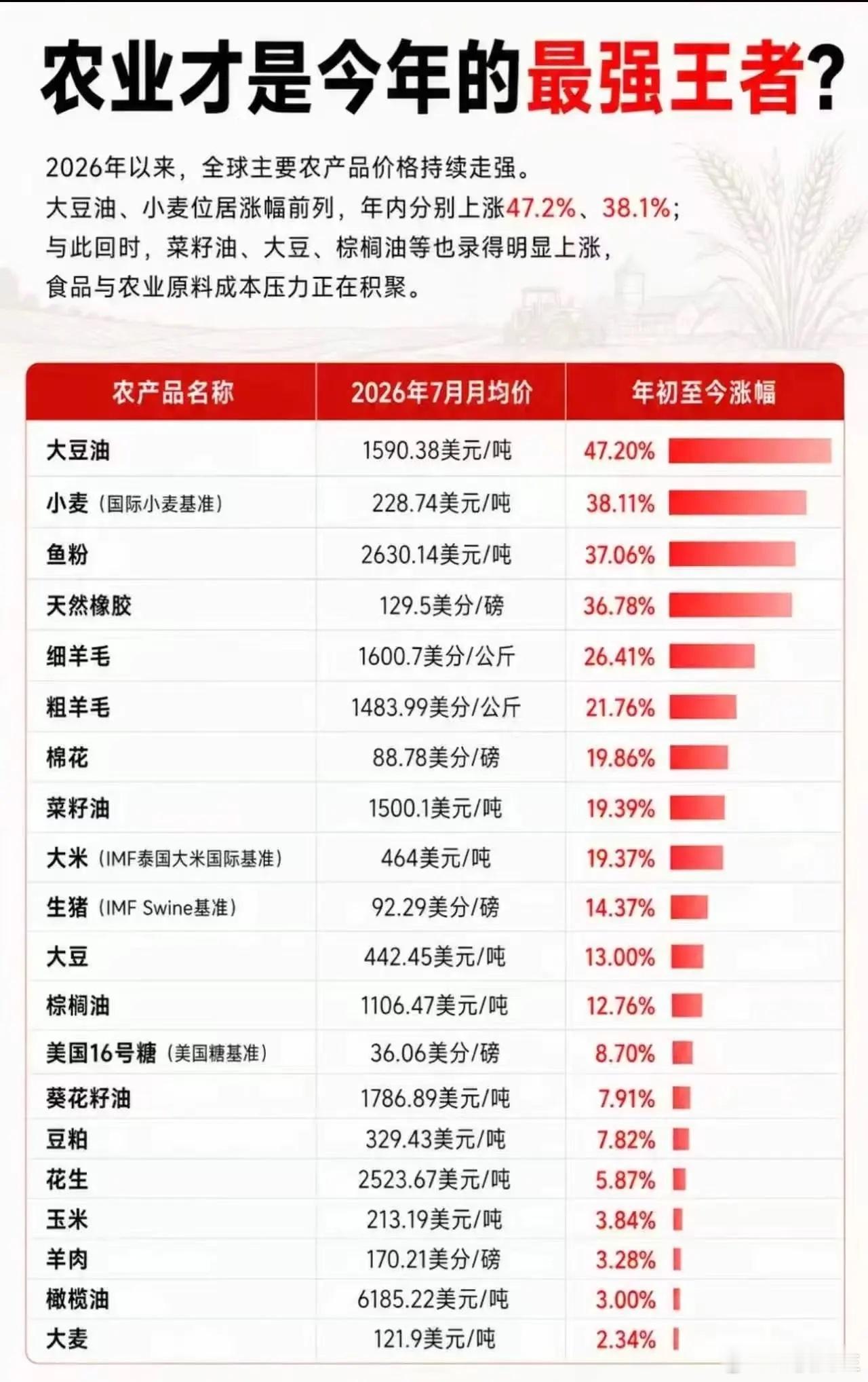 农业赛道爆发！今年农产品集体大涨，农业要成主线？2026年各类国际农产品价格迎来