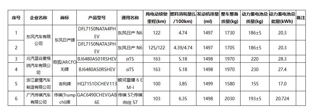 🔻第400批公告（不是公示🔻星耀6、日产N6、传祺S7汽场全开大v聊车 ​​