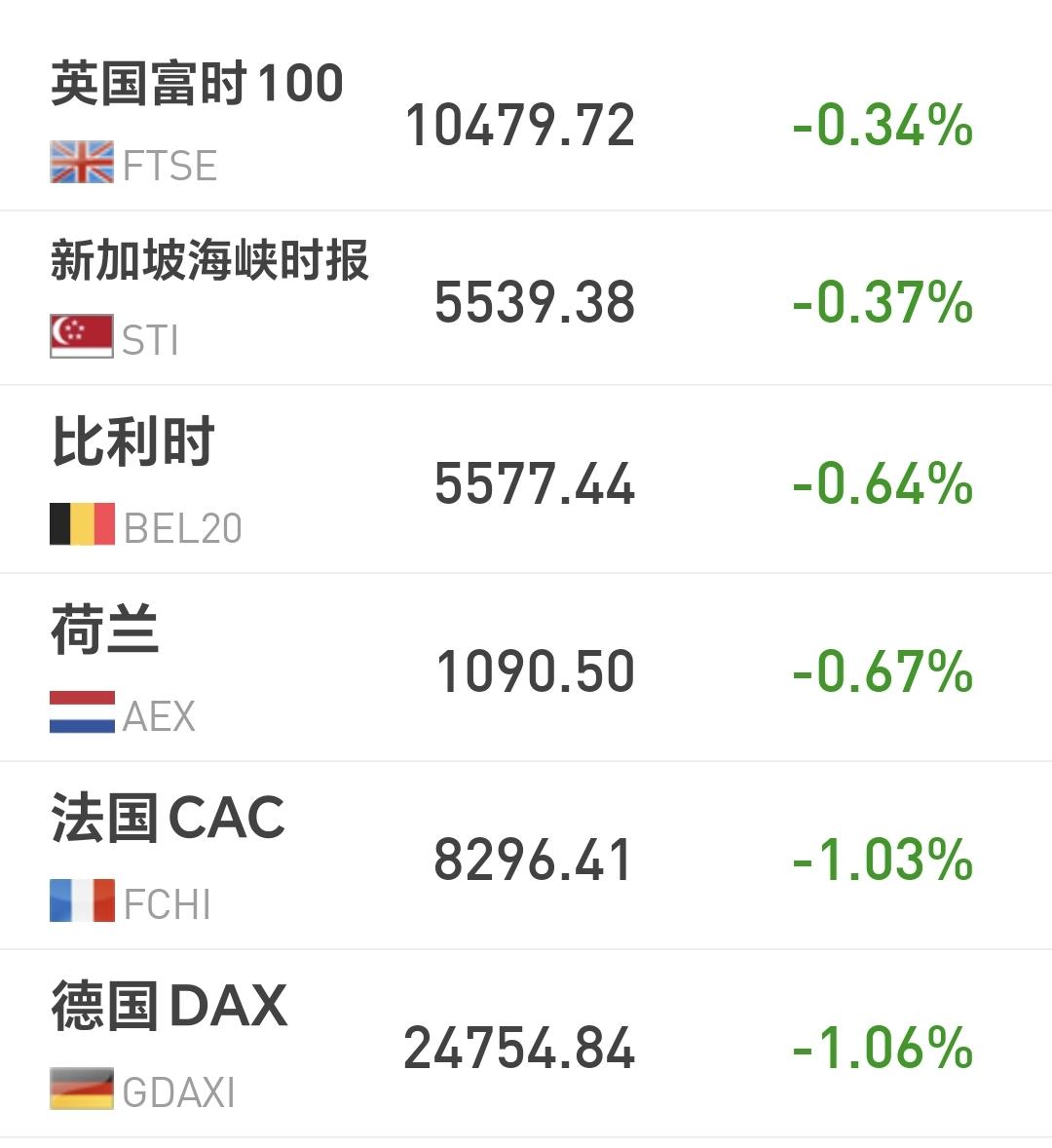 基金：高位科技类板块什么时候会再创新高
欧洲市场现在下跌中，英国下跌了0.34%