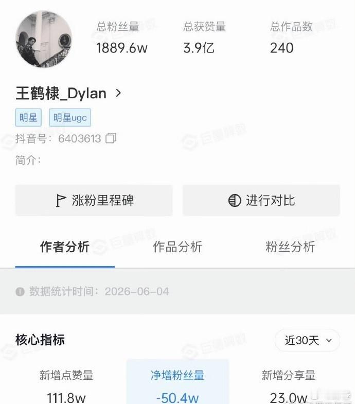 王鹤棣因为《亲爱的客栈》和沈月的事件掉粉超过50万了，这事影响这么大吗？ 