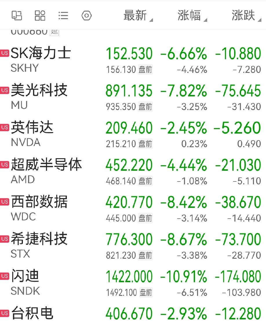 美股开盘，芯片存储板块果然被暴击，长存上市招股书发布的消息刺激下，美股芯片存储板