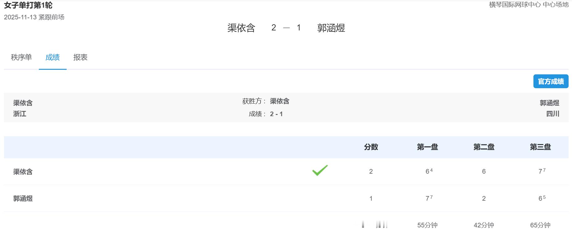 网球单打首日赛果，比赛好多~最大冷门应该是渠依含6-7、6-2、7-6击败郭涵煜