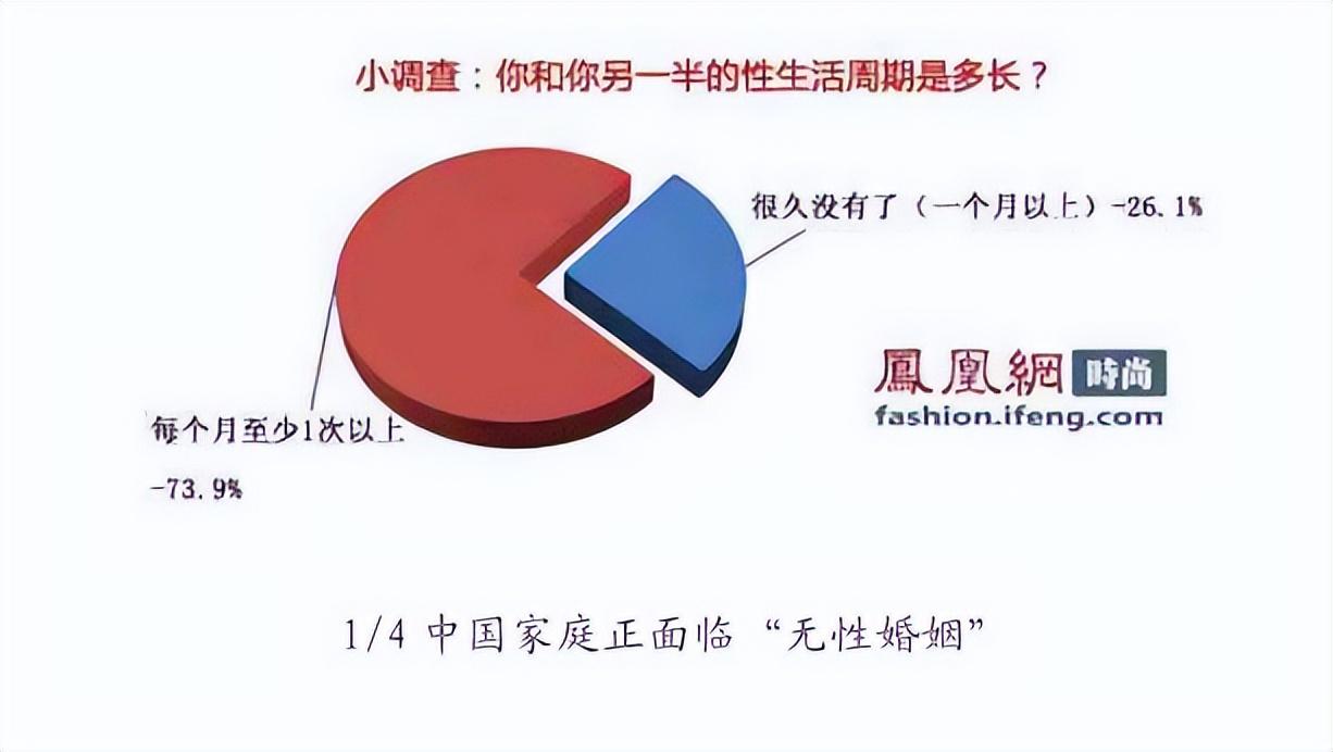 26.1%的夫妻经历“无性婚姻”：是什么在影响夫妻感情？
婚姻中存在的问题：1、