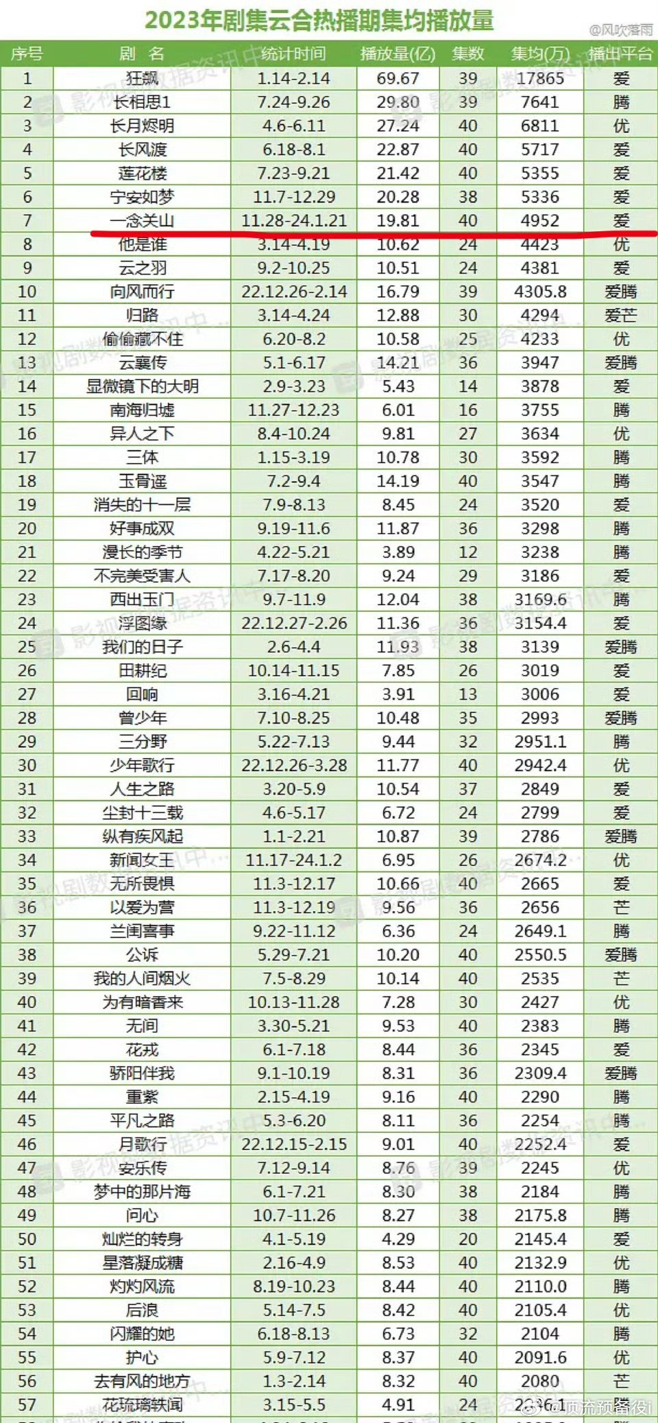 23年，25年至今，刘诗诗剧云合集均播放量都是同期花中最高的，期待《醉梦》 ​​