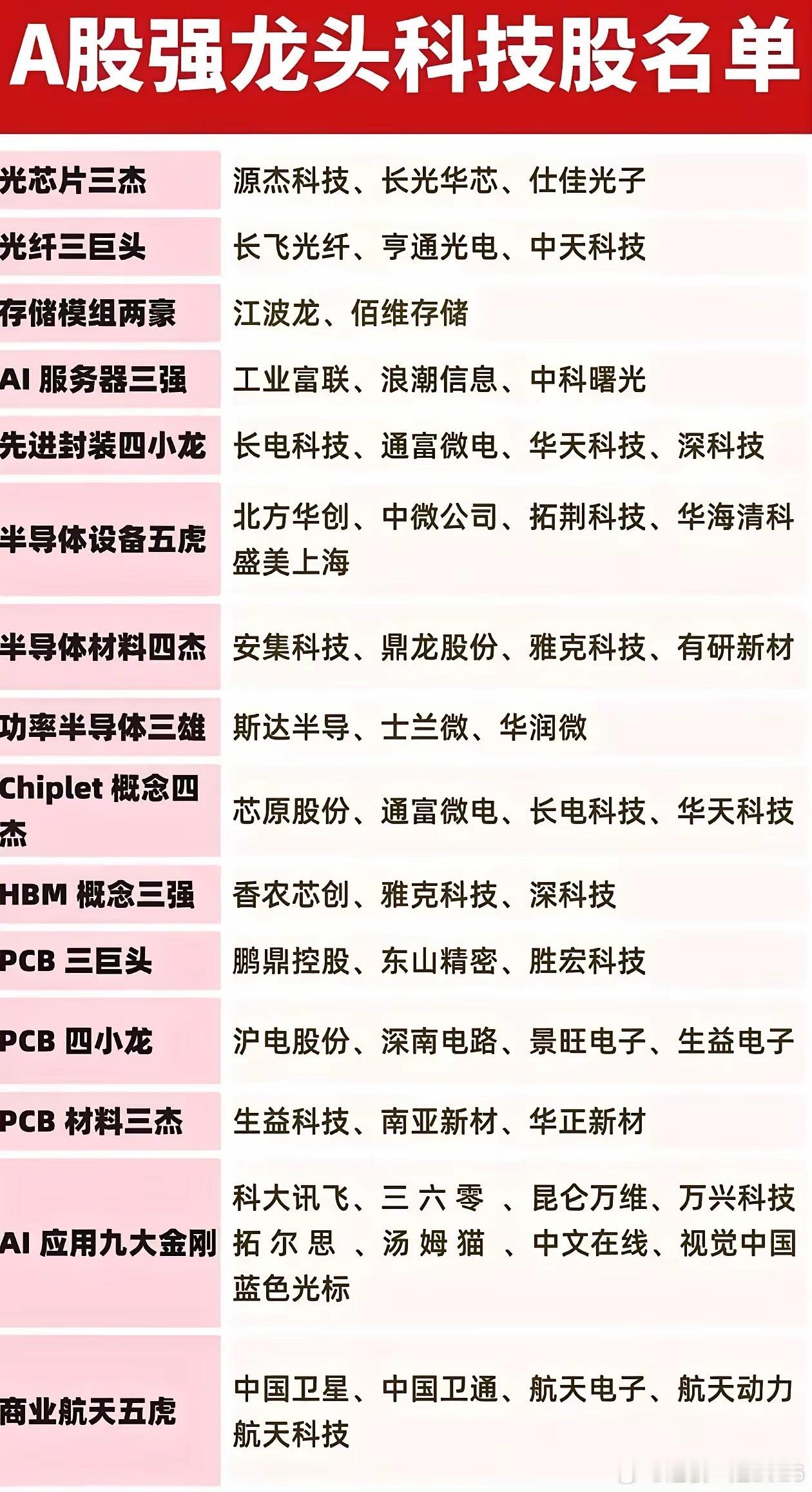A股科技各细分龙头全梳理！全赛道核心标的汇总AI与半导体行情持续轮动，整理一份A