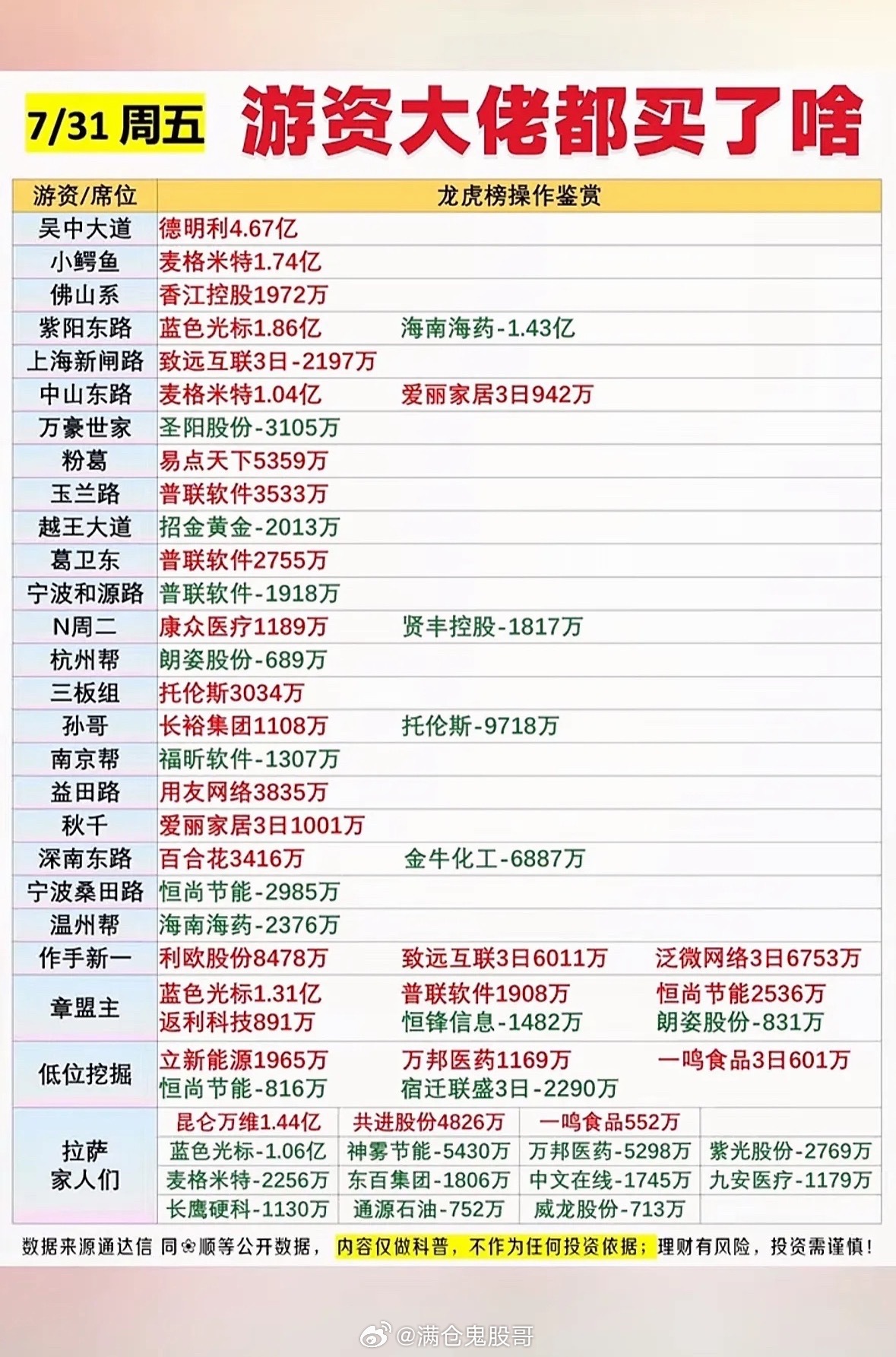 7月31日游资大佬的股票投资清单 7月31日游资大佬的股票投资清单，那可是不少股