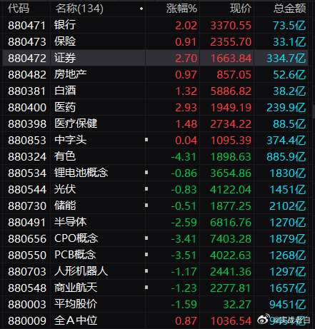 老登起义，泾渭分明，丢西瓜捡芝麻，看来平均股价跟着大科技跌，个股中位数受老登影响