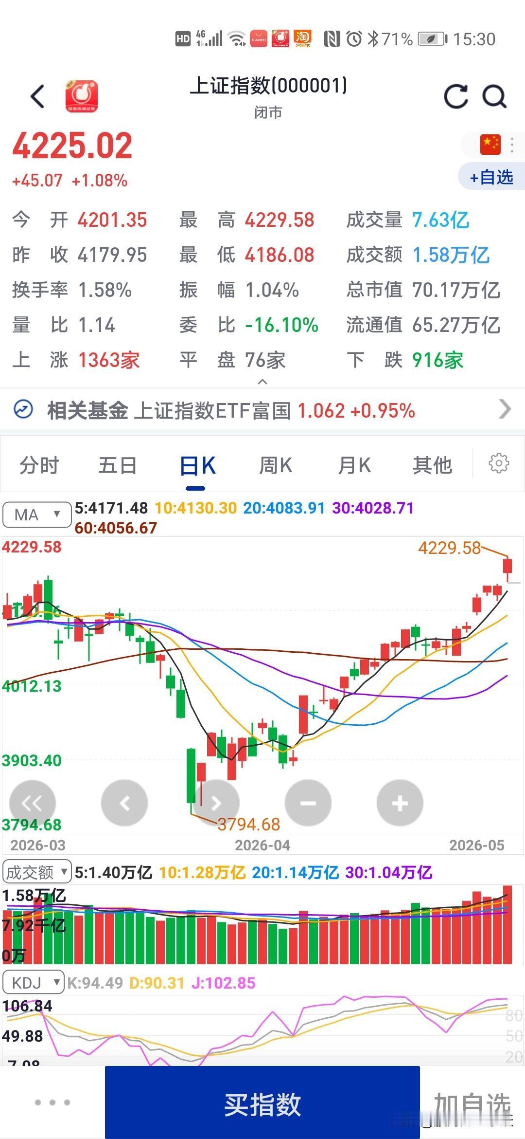 最近的股市行情
很奇怪的
大盘一直往上涨，也突破了前面的4197高点，现在已经4