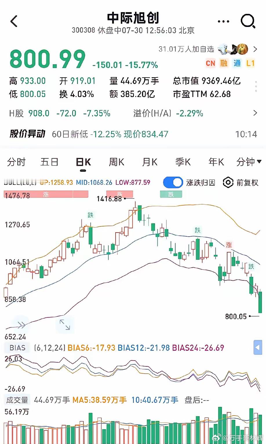 德明利、兆易创新的A杀余温尚未消散，中际旭创、新易盛、长鑫科技、东山精密、紫光股