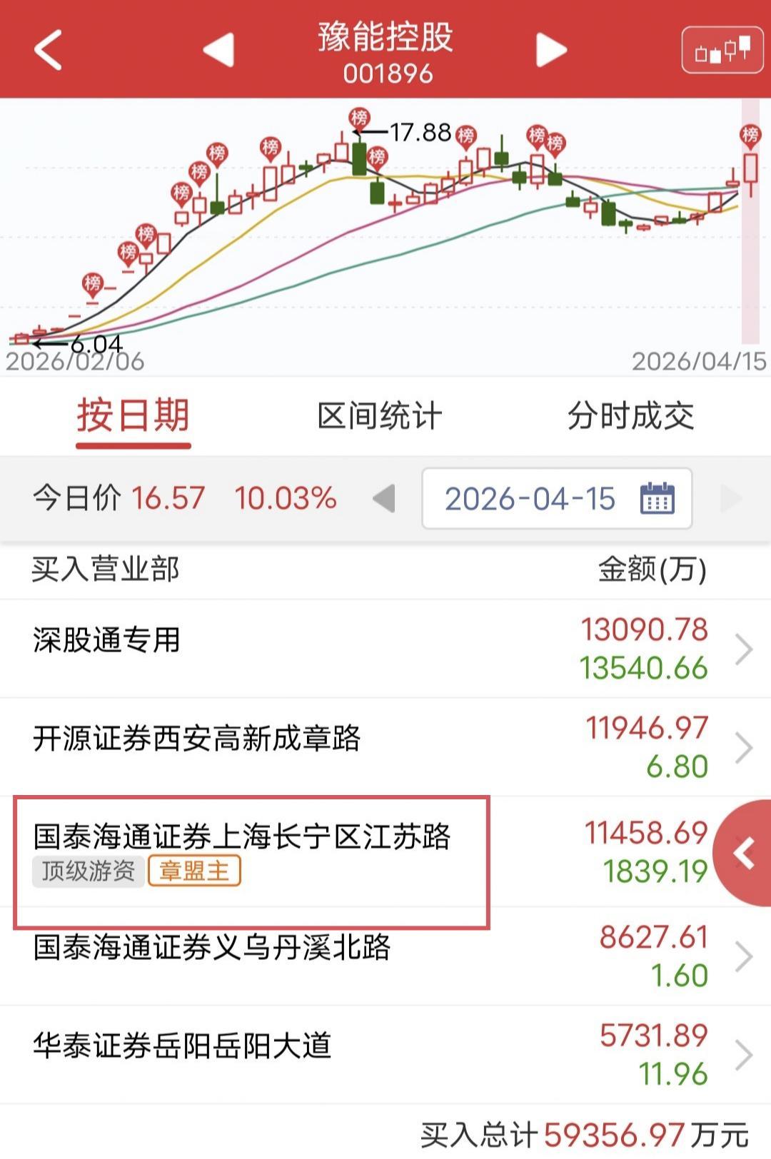 章盟主烂板接力1.1亿！

今天豫能控股涨停后被砸，尾盘再次封涨停。

盘后龙虎
