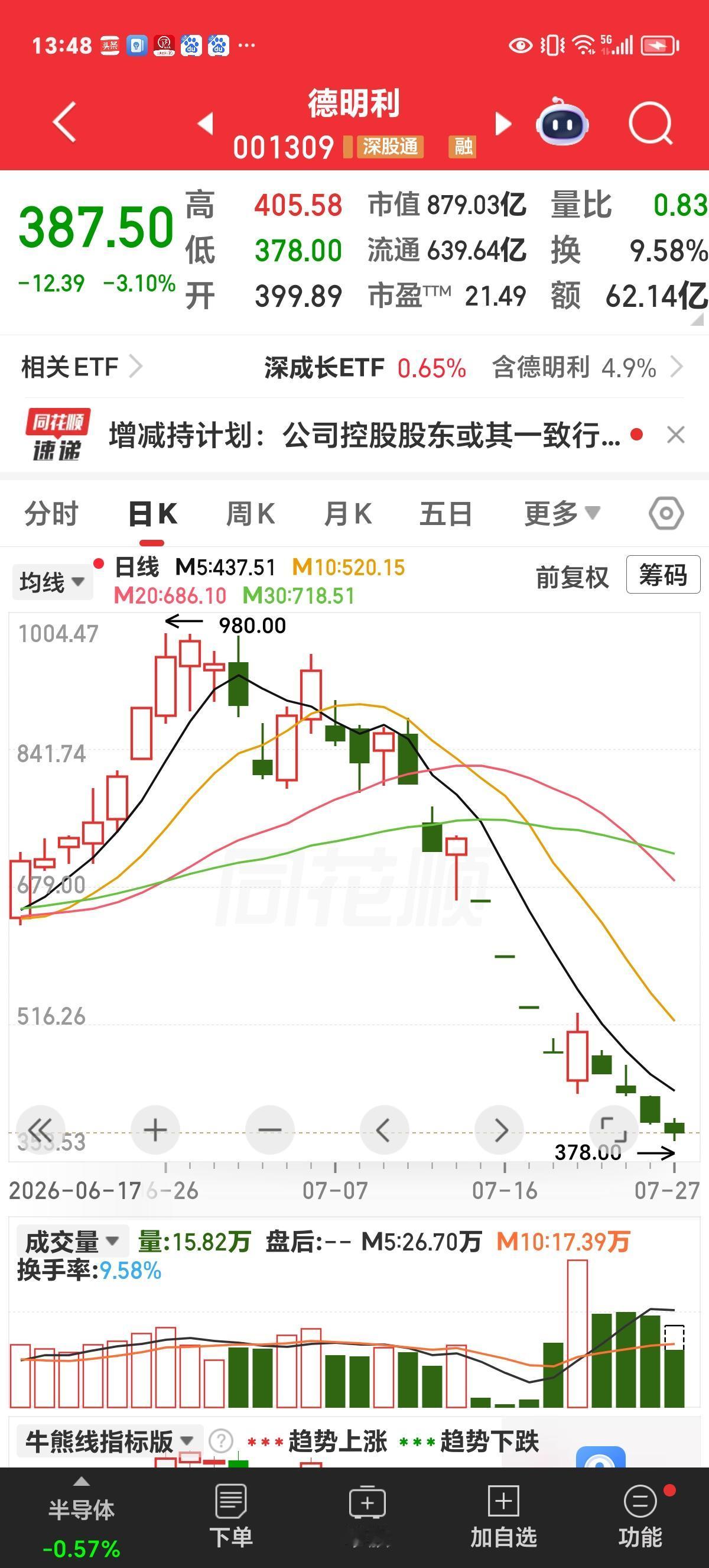 周一感言：莫被长鑫迷住了眼，科技调整路漫漫。

昨天在评论区有人说，前一段时间科