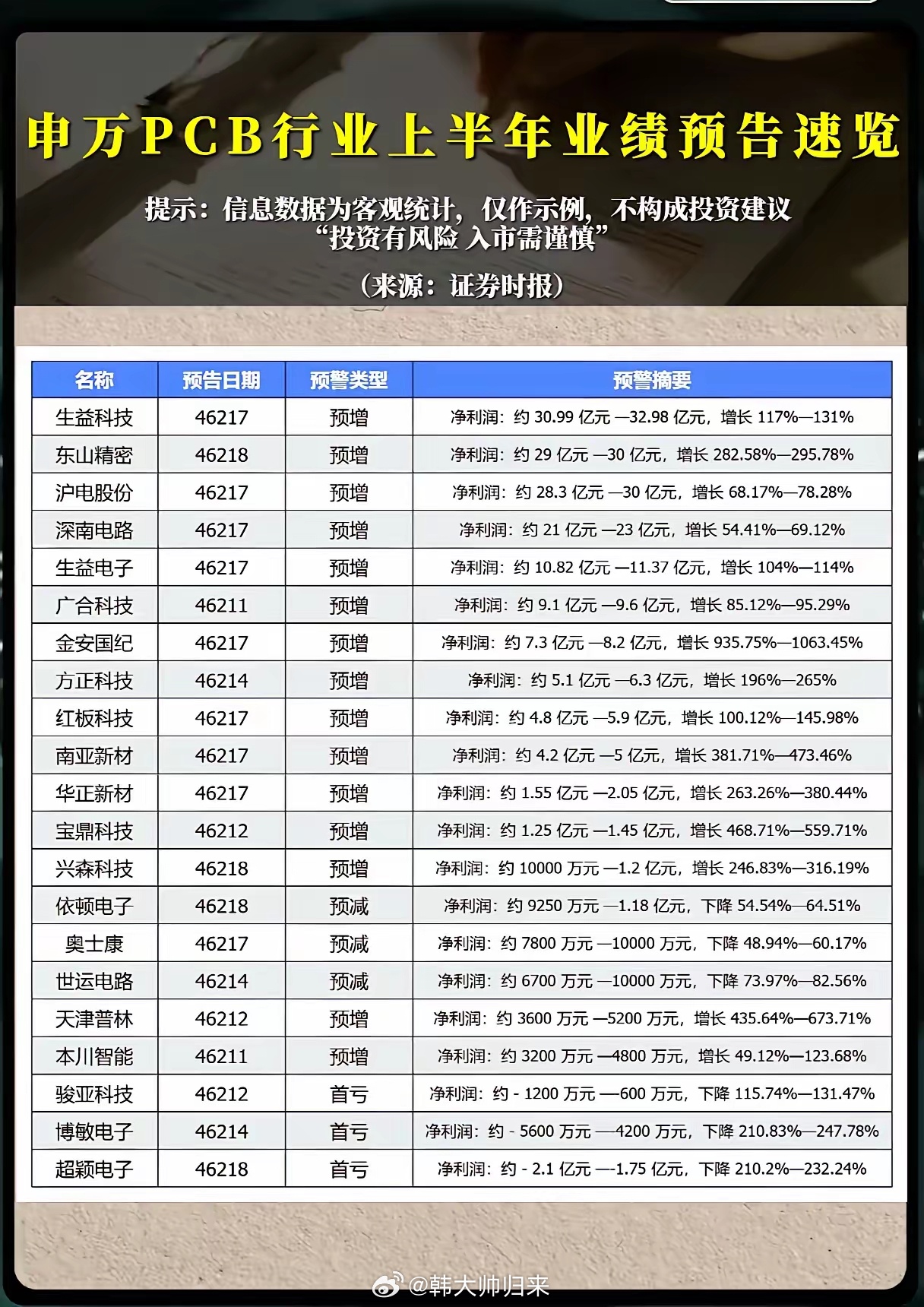PCB板块业绩预告严重分化，赛道行情还能不能继续看好？伴随着AI算力产业链持续高