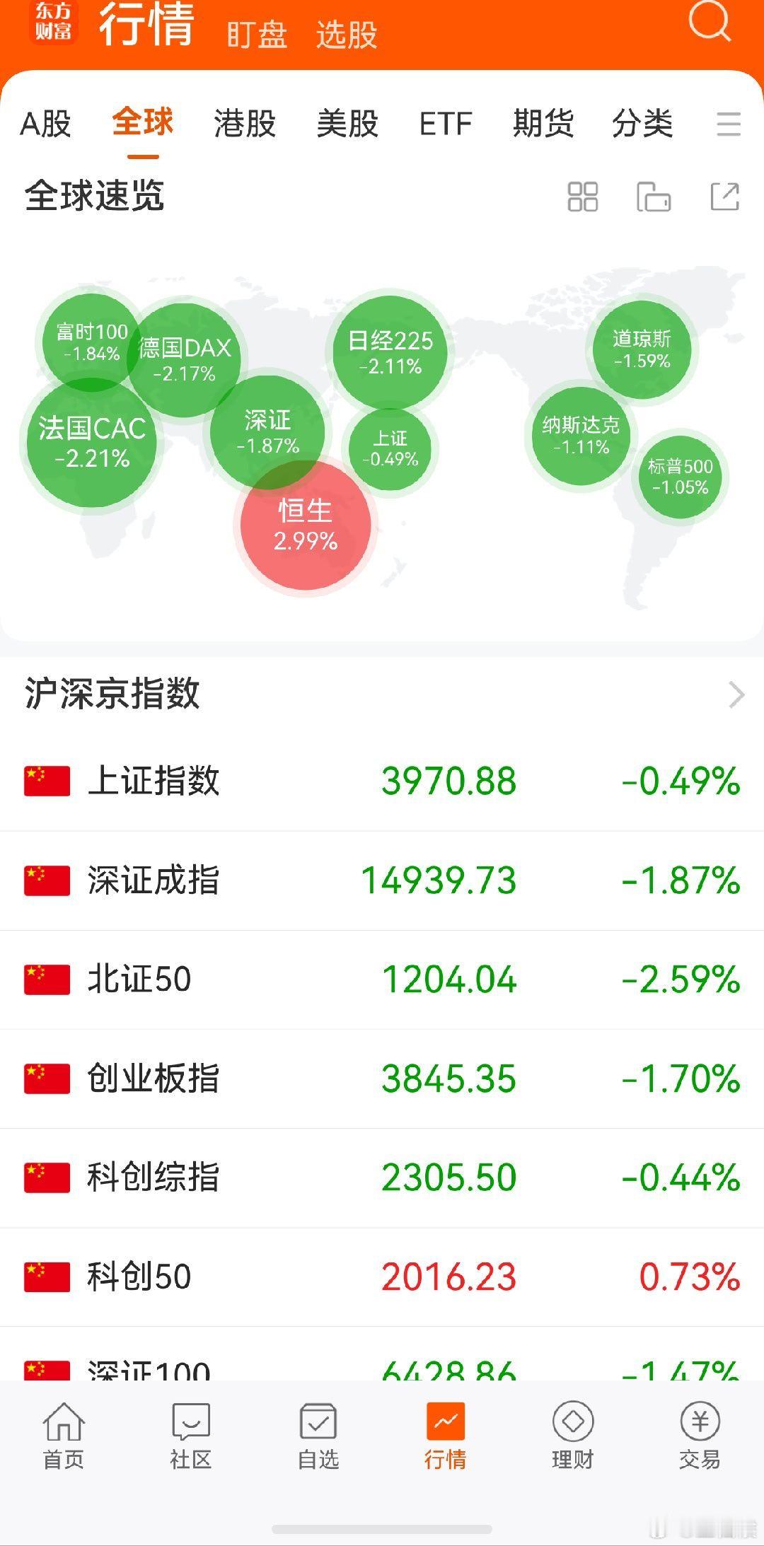 全球股市集体暴跌原因 明天就等科创板瀑布了 