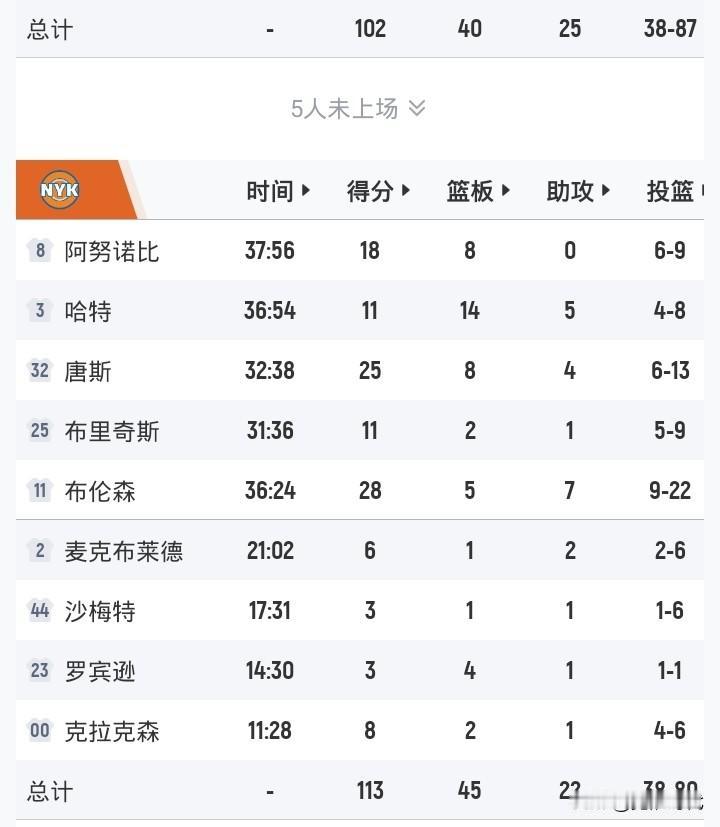 季后赛首轮
布伦森28+7
唐斯25+8+4
尼克斯胜老鹰
大比分1-0